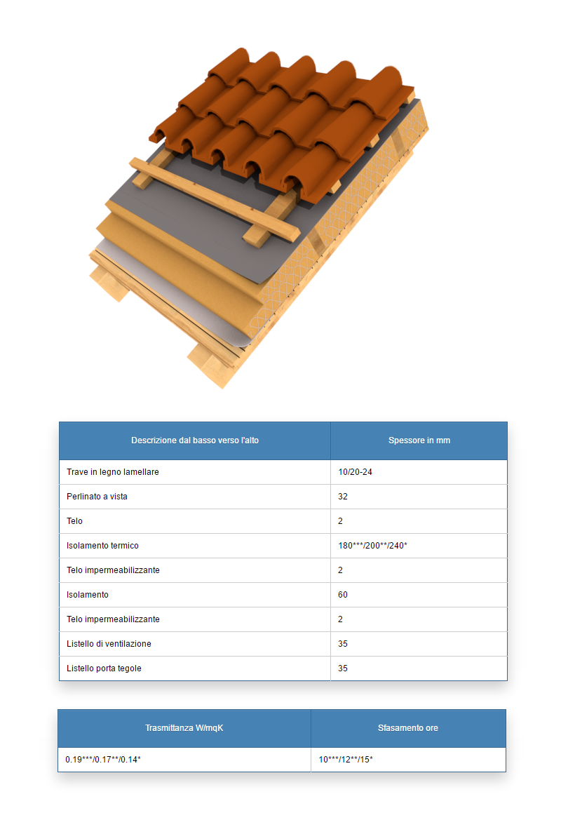 Solai copertura inclinati travi perline casa in legno